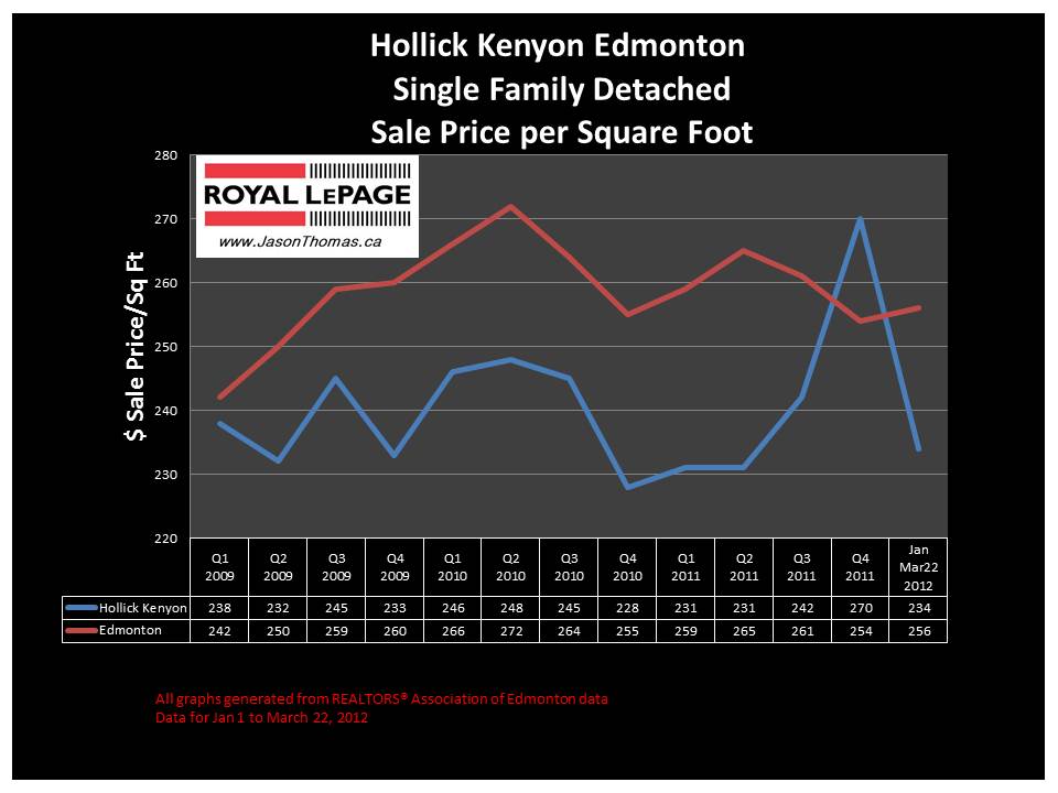 Hollick Kenyon Northeast Edmonton real estate price graph